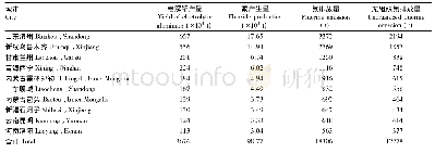 《表1 我国电解铝生产的主要城市、电解铝产量及氟排放量》