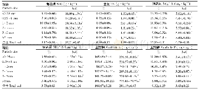 《表1 不同土地利用类型土壤各粒径团聚体养分状况》