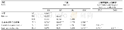 《表4 不同施肥处理养分和有机碳平衡与土壤基础地力贡献率的相关系数》