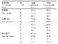 《表2 不同定植期和摘心模式对盛花期茶用菊新品种 (系) 株高和冠幅的影响》