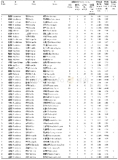 《表1 沈阳桃仙国际机场春季迁徙鸟类组成》