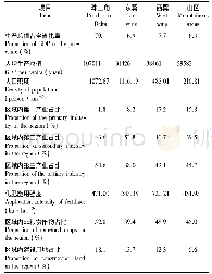 《表1 2015年广东省各区域基本情况表》