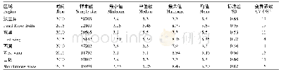 《表4 各区域样点p H值统计情况》