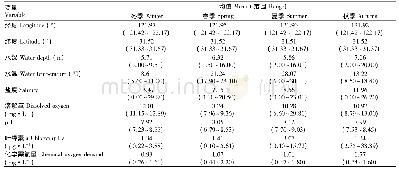 《表2 预测变量统计概要：GAM模型和BRT模型在长江口鱼类群落多样性预测中的比较》