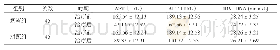 《附表治疗前后肝功能指标AST、ALT和HBV-DNA相比较 (±s)》