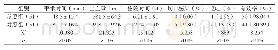 《附表两组患者手术时间、出血量及住院时间和并发症发生率的比较》