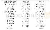 《附表1 细菌性食物中毒事件分布[n (%) ]》