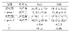 《附表分析护理前后两组患者的SAS、SDS分数变化情况》