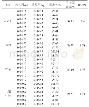 《附表2 加样回收率试验结果》