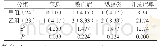 《附表比较两组并发症情况[n, (%) ]》