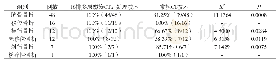 《附表1 两种CT技术检查胸骨骨折的情况对比》