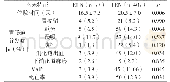 附表1 两组患者的一般临床特征比较