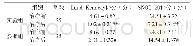 《附表两组患者Lund-Kennedy评分、SNOT-20评分对比且分析》