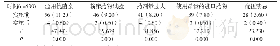 《附表实施前后不合理用药现象发生率对比》