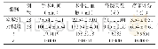 附表两组患者临床各项指标参比计算