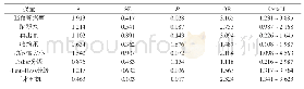 附表3 影响预后转归多因素Logistic回归分析