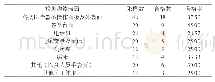 《附表2 不同类别环境物体表面ATP检测合格率(%)》