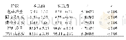 《附表细节管理实施前后的护理工作评分比较》