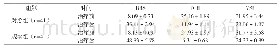 附表两组患者治疗前后BBS、DHI及VSI评分对比(±s,分)