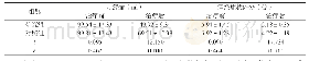 《附表两组患者治疗前后的月经量、痛经症状评分比较（n=75,±s)》