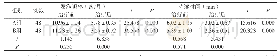 《附表两组患者治疗前后癫痫发作频率和持续时间比较（±s)》