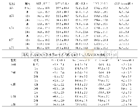 附表1 血液标本放置时间与方式不同检出9项生化指标结果对比（±s)