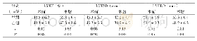 《附表两组患者手术前后心功能指标比较(n,±s)》