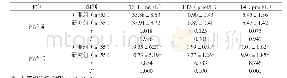 《附表1 两组甲状腺功能指标对比（±s)》