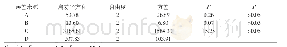 《附表4 柚皮苷提取率方差分析表》