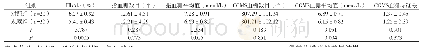 《附表2 两组患者的指血糖情况与CGMS等情况的检测结果比较》