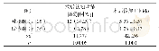 附表两组患者术后认知功能障碍发生率与术后恢复时间比较