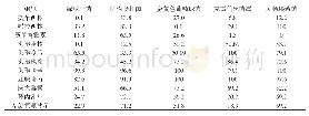 《附表常见菌对抗菌药物敏感度情况》