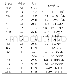 《附表3 4 例SFTS患者的实验室测定结果统计》