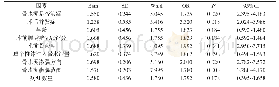 《附表2 治疗后腰背部位疼痛的多因素回归分析（n=100)》