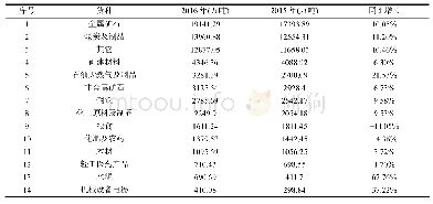 表4 2015～2016年长江经济带港口商品流通结构