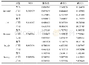 《表1 变量的描述性统计：港口物流与环境质量关系的实证研究》