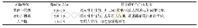 表2 居住小区道路等级特征