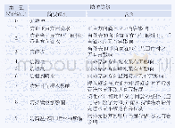 《表2 第二位特征数字所表示的防止水进入的防护等级》