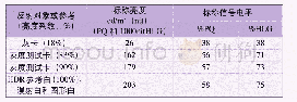 表4 标称信号电平：4K超高清电视灯光制作的探索与思考