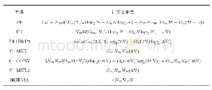 表1 算法各步骤计算复杂度公式
