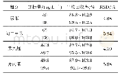 《表3 苯系物回收率精密度(n=6)》