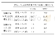 表2 不同测量位置下汉语语言清晰度得分变化