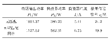 表2 电信号仿真结果：磁致伸缩超声换能器阻抗匹配网络的设计