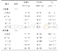 《表2 两组治疗前后血压及血清Hcy水平比较（±s)》