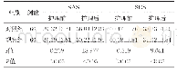 《表1 两组SAS和SDS评分比较（分，±s)》