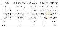 《表1 干预前后相关指标的变化情况[n=273, 例 (%) ]》