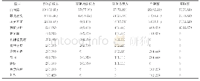 《表2 上海市石化地区老年人盲和低视力病因分布[例 (%) ]》