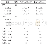 《表2 两组患者术后下床活动情况比较（±s)》