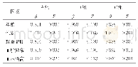 《表3 相关危险因素的回归分析》