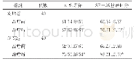 《表2 两组KPS评分与生存质量评分比较（分，±s)》